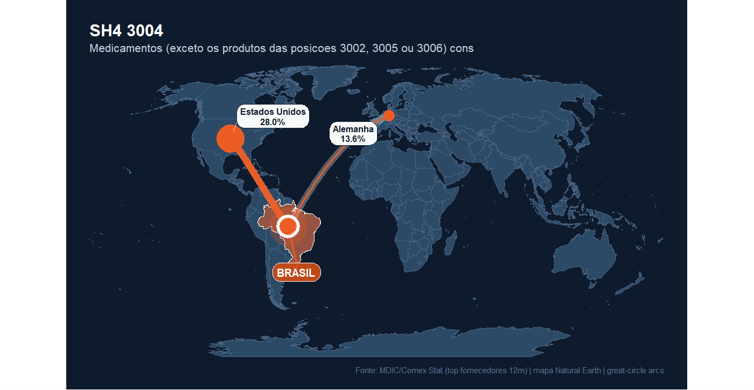 Mapa ilustra as origens das importações de medicamentos pelo Brasil.